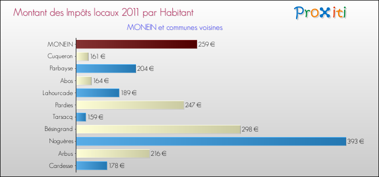 Montant des impôts locaux par Habitant pour MONEIN et les communes proches Comparaison des impôts locaux par habitant pour MONEIN et les communes voisines