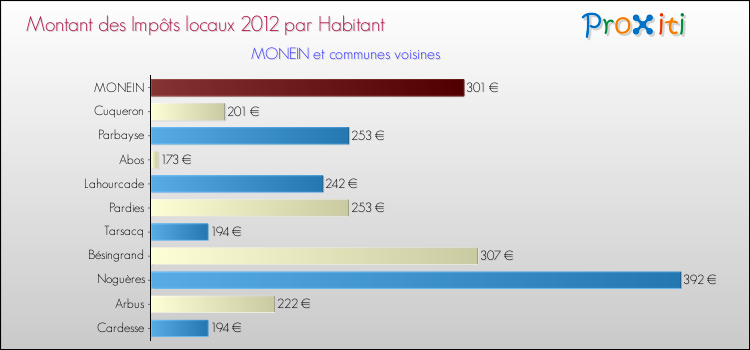 Montant des impôts locaux par Habitant pour MONEIN et les communes proches Comparaison des impôts locaux par habitant pour MONEIN et les communes voisines