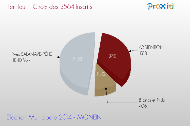 Résultats par rapport aux inscrits au 1er Tour des Elections Municipales 2014 de la commune de MONEIN Elections Municipales 2014 - Résultats par rapport aux inscrits au 1er Tour pour la commune de MONEIN