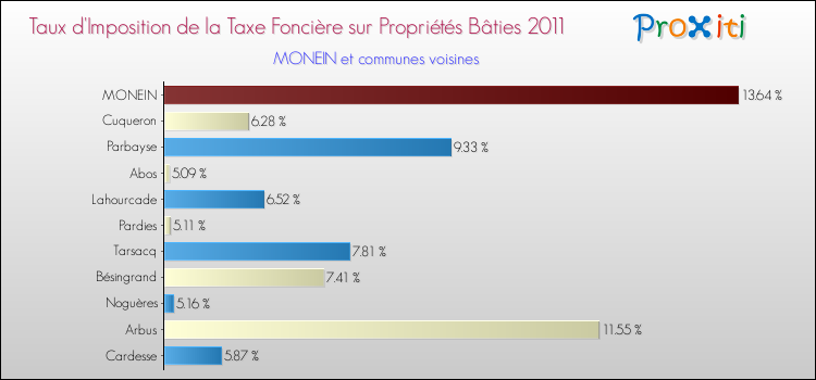 Taux d'imposition de la taxe foncière sur le bati 2011 pour MONEIN et les communes proches Comparaison des taux d'imposition de la taxe foncière sur le bati 2011 pour MONEIN et les communes voisines