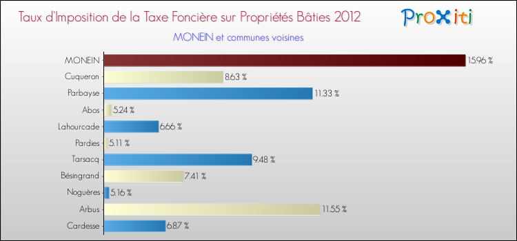 Taux d'imposition de la taxe foncière sur le bati 2012 pour MONEIN et les communes proches Comparaison des taux d'imposition de la taxe foncière sur le bati 2012 pour MONEIN et les communes voisines