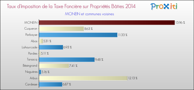 Taux d'imposition de la taxe foncière sur le bati 2014 pour MONEIN et les communes proches Comparaison des taux d'imposition de la taxe foncière sur le bati 2014 pour MONEIN et les communes voisines