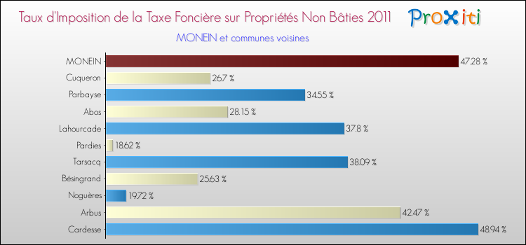 Taux d'imposition de la taxe foncière sur les immeubles et terrains non batis 2011 pour MONEIN et les communes proches Comparaison des taux d'imposition de la taxe foncière sur les immeubles et terrains non batis 2011 pour MONEIN et les communes voisines