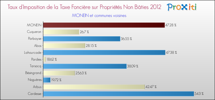 Taux d'imposition de la taxe foncière sur les immeubles et terrains non batis 2012 pour MONEIN et les communes proches Comparaison des taux d'imposition de la taxe foncière sur les immeubles et terrains non batis 2012 pour MONEIN et les communes voisines