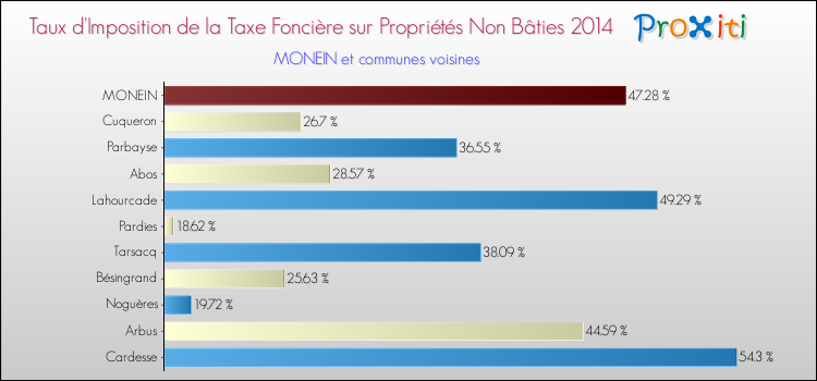 Taux d'imposition de la taxe foncière sur les immeubles et terrains non batis 2014 pour MONEIN et les communes proches Comparaison des taux d'imposition de la taxe foncière sur les immeubles et terrains non batis 2014 pour MONEIN et les communes voisines
