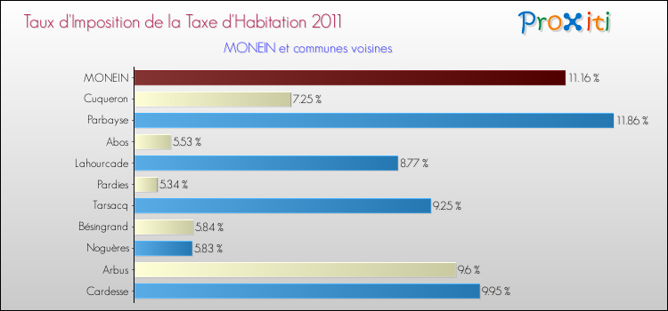Taux d'imposition de la taxe d'habitation 2011 pour MONEIN et les communes proches Comparaison des taux d'imposition de la taxe d'habitation 2011 pour MONEIN et les communes voisines