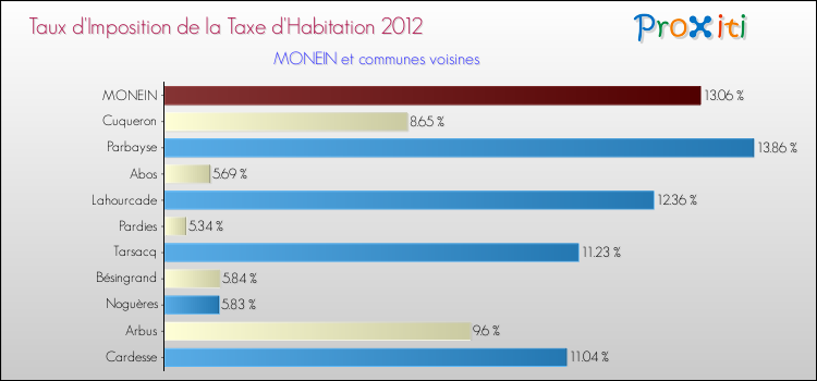 Taux d'imposition de la taxe d'habitation 2012 pour MONEIN et les communes proches Comparaison des taux d'imposition de la taxe d'habitation 2012 pour MONEIN et les communes voisines