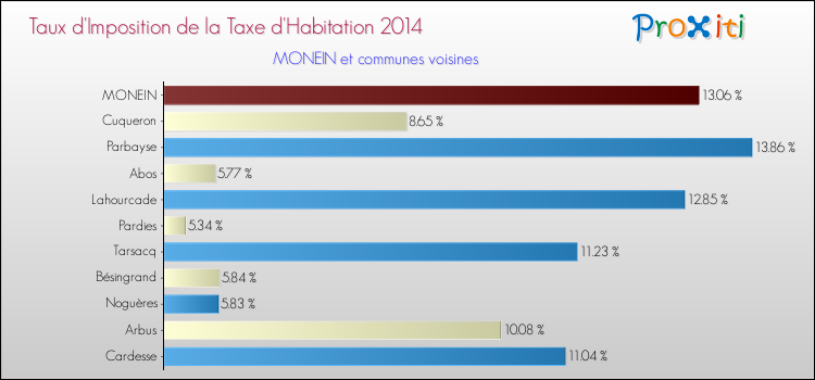 Taux d'imposition de la taxe d'habitation 2014 pour MONEIN et les communes proches Comparaison des taux d'imposition de la taxe d'habitation 2014 pour MONEIN et les communes voisines