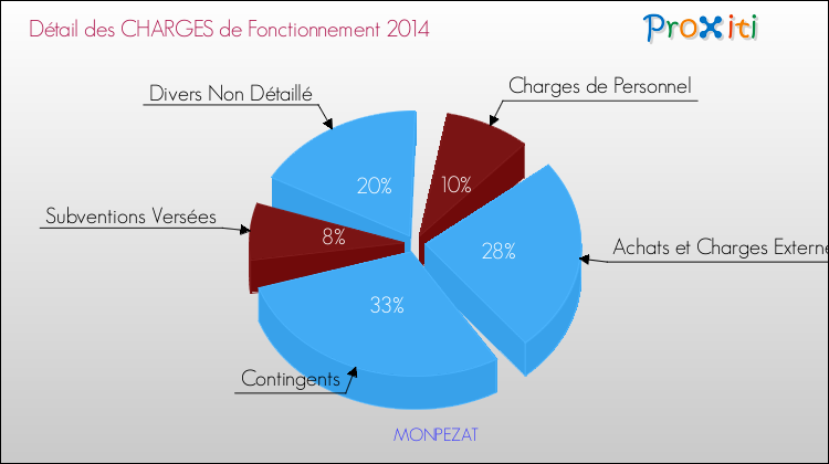 Décomposition des Charges de Fonctionnement 2014 de la commune de MONPEZAT Charges de Fonctionnement 2014 pour la commune de MONPEZAT