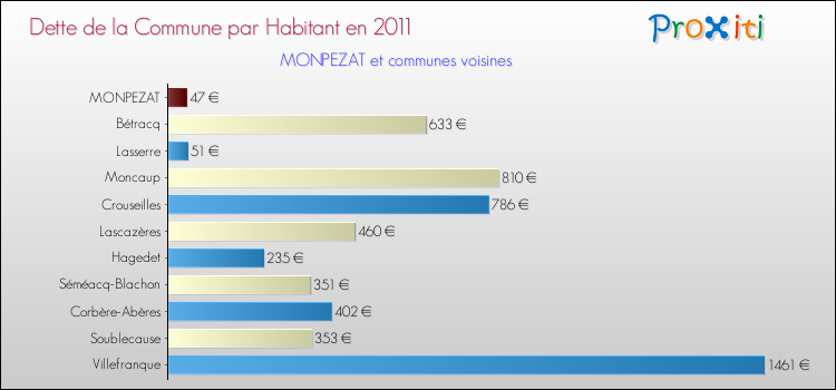 Dette par habitant de la commune en 2011 pour MONPEZAT et les communes proches Comparaison de la dette par habitant de la commune en 2011 pour MONPEZAT et les communes voisines