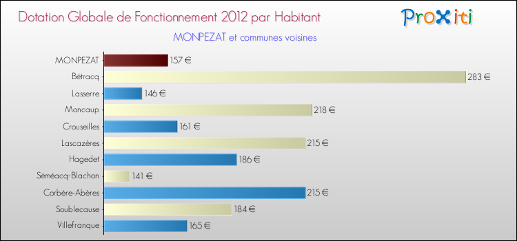 Montant des dotations globales de fonctionnement DGF par Habitant pour MONPEZAT et les communes proches Comparaison des des dotations globales de fonctionnement DGF par habitant pour MONPEZAT et les communes voisines