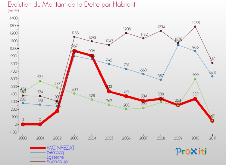 Evolution de la dette par habitant pour la commune de MONPEZAT et les communes proches Comparaison de la dette par habitant pour MONPEZAT et les communes voisines