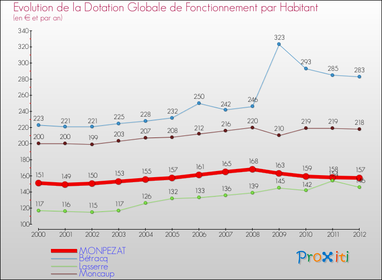 Evolution et montant de la dotation globale de fonctionnement par Habitant pour MONPEZAT et les communes proches Comparaison des dotations globales de fonctionnement par habitant pour MONPEZAT et les communes voisines