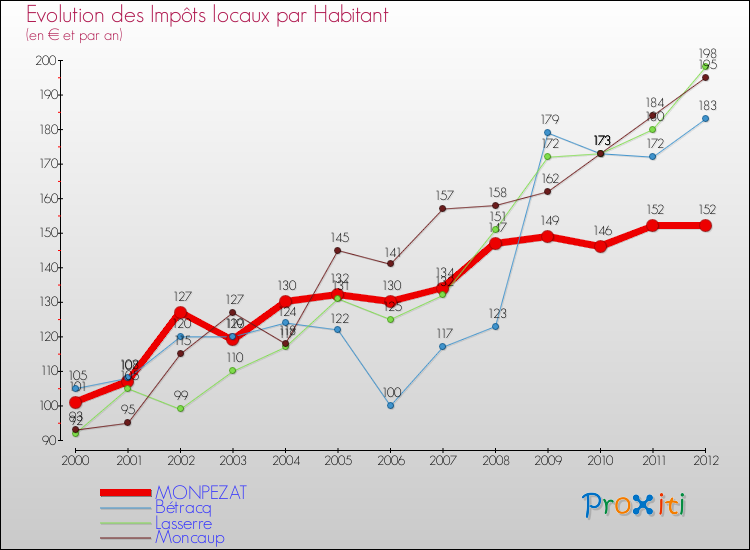 Evolution et montant des impôts locaux par Habitant pour MONPEZAT et les communes proches Comparaison des impôts locaux par habitant pour MONPEZAT et les communes voisines