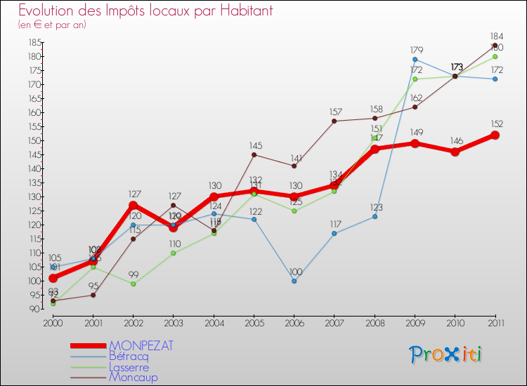 Evolution et montant des impôts locaux par Habitant pour MONPEZAT et les communes proches Comparaison des impôts locaux par habitant pour MONPEZAT et les communes voisines