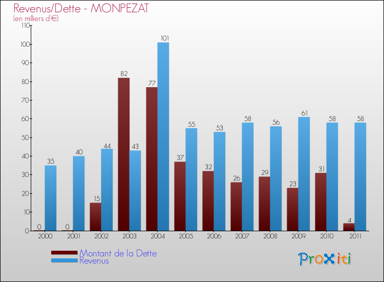 Evolution comparée de la dette et des revenus pour la commune de MONPEZAT de 2000 à 2011 Comparaison de la dette et des revenus pour MONPEZAT de 2000 à 2011