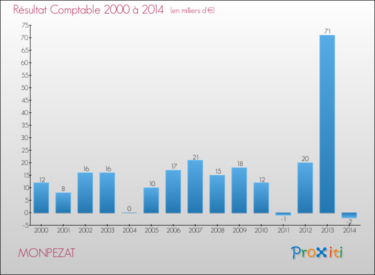 Evolution du résultat comptable pour la commune de MONPEZAT de 2000 à 2014 Evolution du résultat comptable pour MONPEZAT de 2000 à 2014