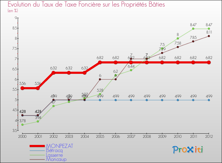 Evolution du taux de la taxe foncière sur le bati pour MONPEZAT et les communes proches de 2000 à 2012 Comparaison des taux de taxe foncière sur le bati pour MONPEZAT et les communes voisines de 2000 à 2012