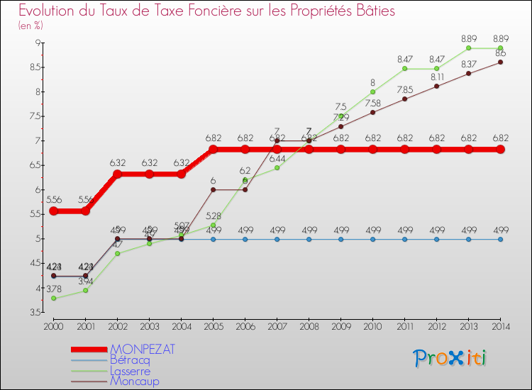 Evolution du taux de la taxe foncière sur le bati pour MONPEZAT et les communes proches de 2000 à 2014 Comparaison des taux de taxe foncière sur le bati pour MONPEZAT et les communes voisines de 2000 à 2014