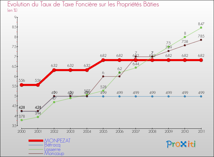 Evolution du taux de la taxe foncière sur le bati pour MONPEZAT et les communes proches Comparaison des taux de taxe foncière sur le bati pour MONPEZAT et les communes voisines