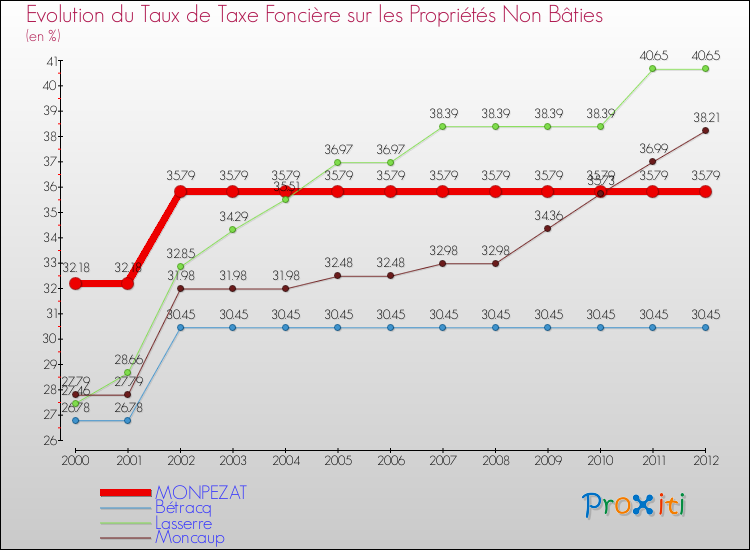 Evolution du taux de la taxe foncière sur les immeubles et terrains non batis pour MONPEZAT et les communes proches de 2000 à 2012 Comparaison des taux de la taxe foncière sur les immeubles et terrains non batis pour MONPEZAT et les communes voisines de 2000 à 2012