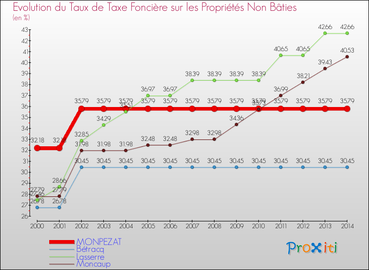 Evolution du taux de la taxe foncière sur les immeubles et terrains non batis pour MONPEZAT et les communes proches de 2000 à 2014 Comparaison des taux de la taxe foncière sur les immeubles et terrains non batis pour MONPEZAT et les communes voisines de 2000 à 2014