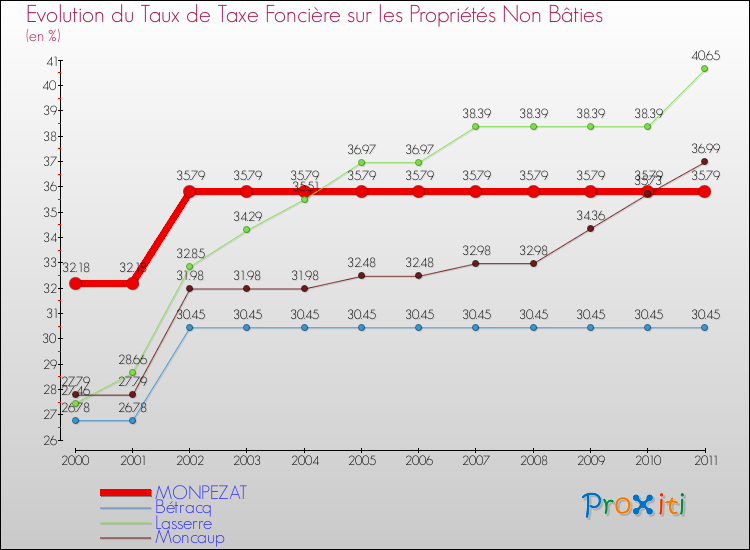 Evolution du taux de la taxe foncière sur les immeubles et terrains non batis pour MONPEZAT et les communes proches Comparaison des taux de la taxe foncière sur les immeubles et terrains non batis pour MONPEZAT et les communes voisines