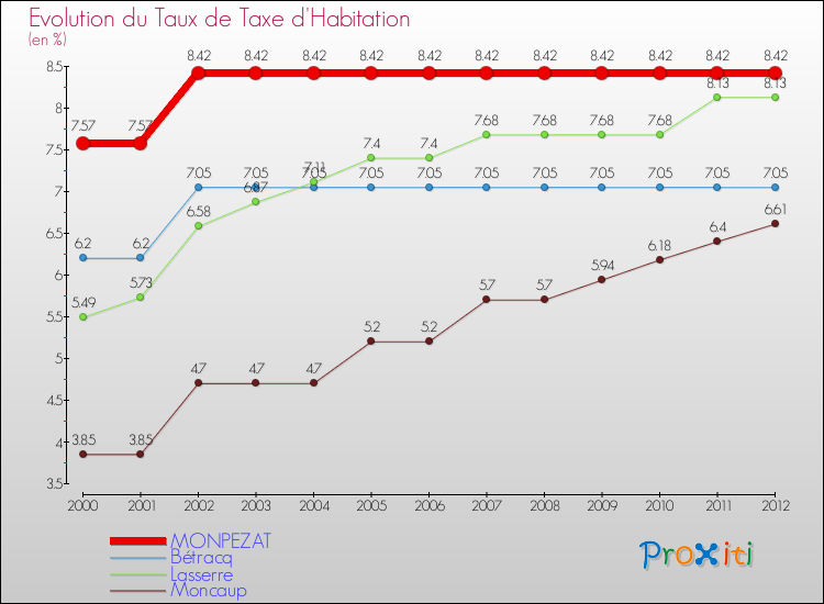 Evolution du taux de la taxe d'habitation pour MONPEZAT et les communes proches Comparaison des taux de la taxe d'habitation pour MONPEZAT et les communes voisines