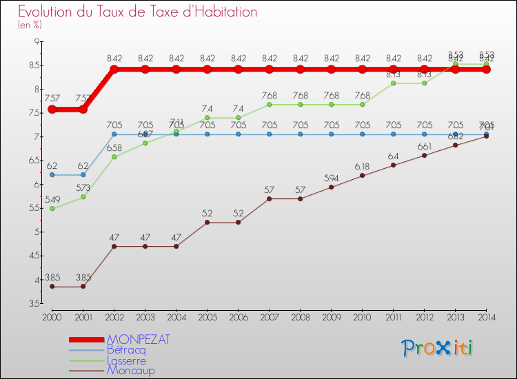 Evolution du taux de la taxe d'habitation pour MONPEZAT et les communes proches de 2000 à 2014 Comparaison des taux de la taxe d'habitation pour MONPEZAT et les communes voisines de 2000 à 2014