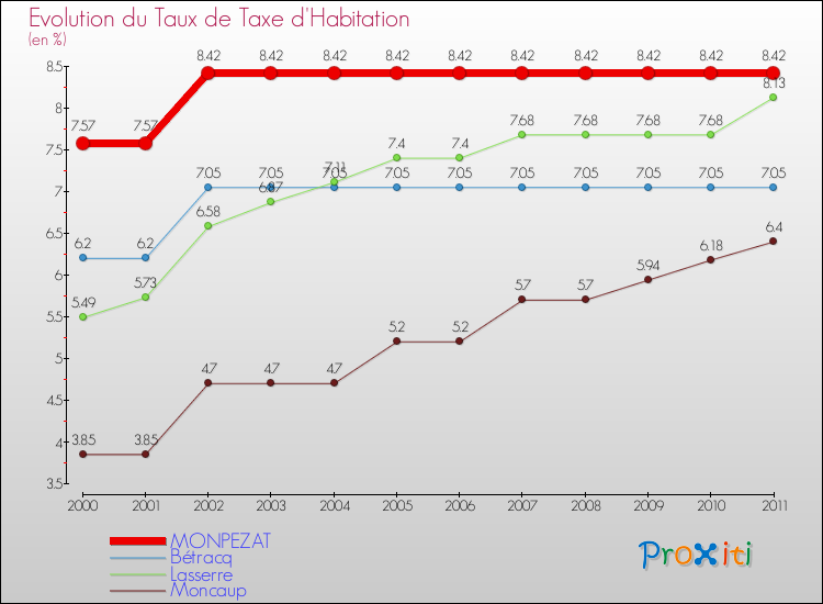 Evolution du taux de la taxe d'habitation pour MONPEZAT et les communes proches Comparaison des taux de la taxe d'habitation pour MONPEZAT et les communes voisines