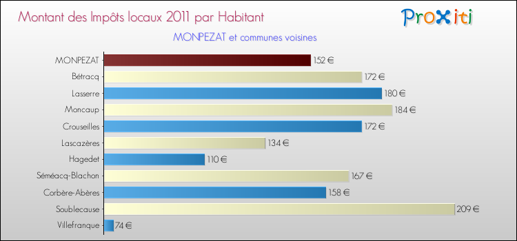 Montant des impôts locaux par Habitant pour MONPEZAT et les communes proches Comparaison des impôts locaux par habitant pour MONPEZAT et les communes voisines