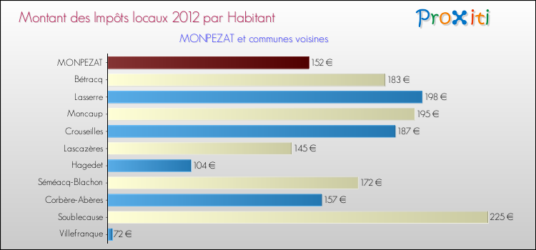 Montant des impôts locaux par Habitant pour MONPEZAT et les communes proches Comparaison des impôts locaux par habitant pour MONPEZAT et les communes voisines
