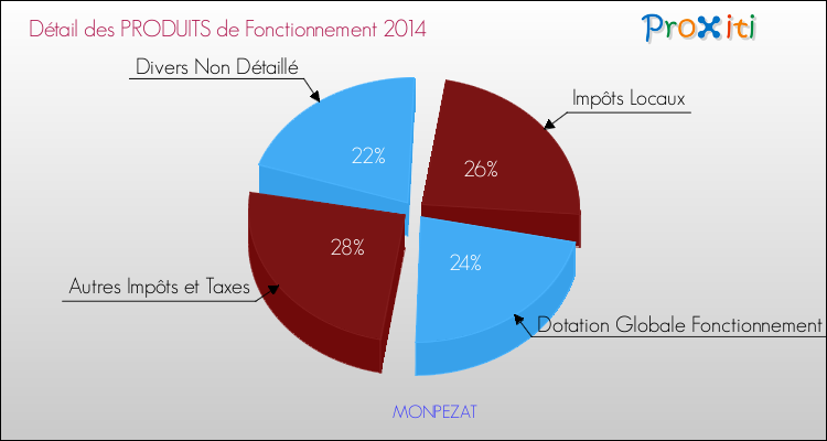 Décomposition du Budget de Fonctionnement 2014 de la commune de MONPEZAT Budget de Fonctionnement 2014 pour la commune de MONPEZAT