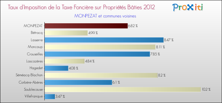 Taux d'imposition de la taxe foncière sur le bati 2012 pour MONPEZAT et les communes proches Comparaison des taux d'imposition de la taxe foncière sur le bati 2012 pour MONPEZAT et les communes voisines