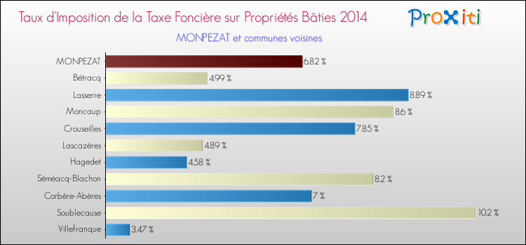 Taux d'imposition de la taxe foncière sur le bati 2014 pour MONPEZAT et les communes proches Comparaison des taux d'imposition de la taxe foncière sur le bati 2014 pour MONPEZAT et les communes voisines