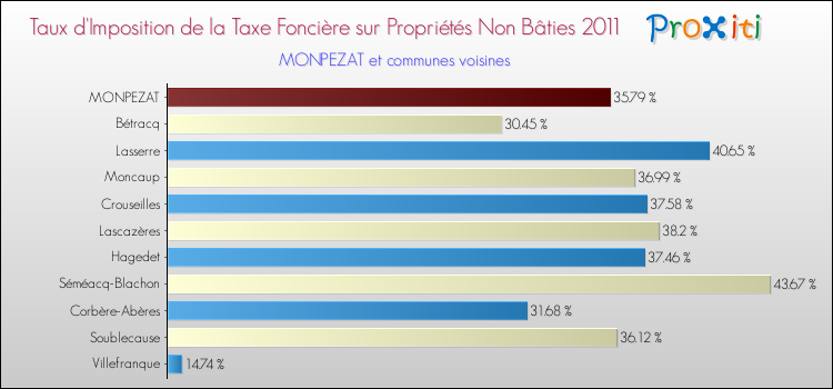 Taux d'imposition de la taxe foncière sur les immeubles et terrains non batis 2011 pour MONPEZAT et les communes proches Comparaison des taux d'imposition de la taxe foncière sur les immeubles et terrains non batis 2011 pour MONPEZAT et les communes voisines
