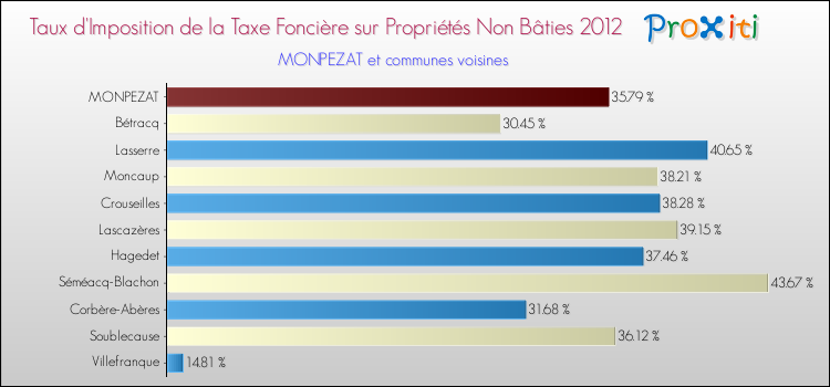Taux d'imposition de la taxe foncière sur les immeubles et terrains non batis 2012 pour MONPEZAT et les communes proches Comparaison des taux d'imposition de la taxe foncière sur les immeubles et terrains non batis 2012 pour MONPEZAT et les communes voisines