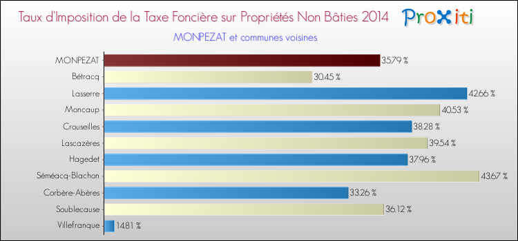 Taux d'imposition de la taxe foncière sur les immeubles et terrains non batis 2014 pour MONPEZAT et les communes proches Comparaison des taux d'imposition de la taxe foncière sur les immeubles et terrains non batis 2014 pour MONPEZAT et les communes voisines