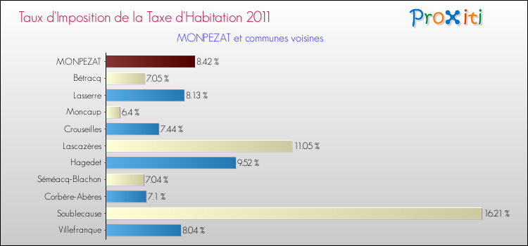 Taux d'imposition de la taxe d'habitation 2011 pour MONPEZAT et les communes proches Comparaison des taux d'imposition de la taxe d'habitation 2011 pour MONPEZAT et les communes voisines