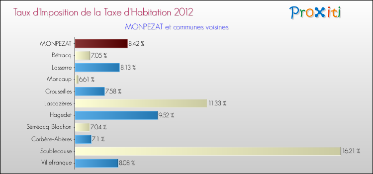 Taux d'imposition de la taxe d'habitation 2012 pour MONPEZAT et les communes proches Comparaison des taux d'imposition de la taxe d'habitation 2012 pour MONPEZAT et les communes voisines