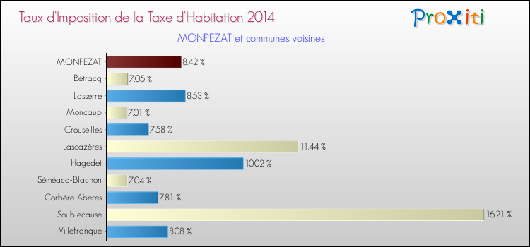 Taux d'imposition de la taxe d'habitation 2014 pour MONPEZAT et les communes proches Comparaison des taux d'imposition de la taxe d'habitation 2014 pour MONPEZAT et les communes voisines