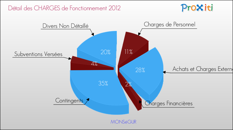 Décomposition des Charges de Fonctionnement 2012 de la commune de MONSéGUR Charges de Fonctionnement 2012 pour la commune de MONSéGUR