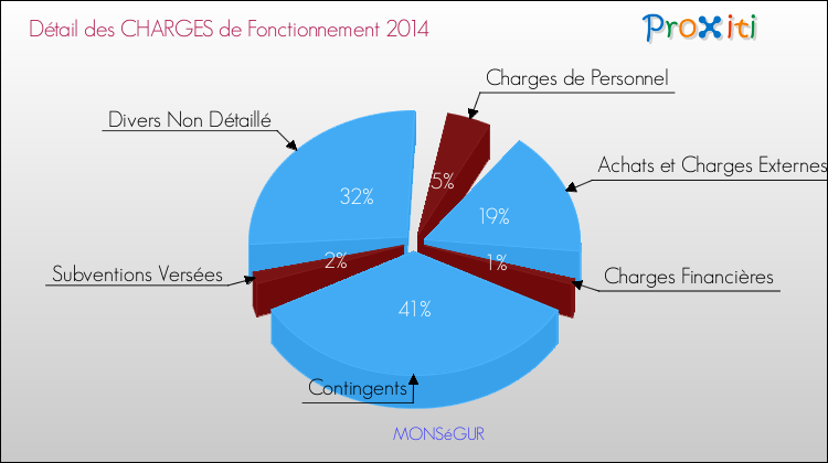 Décomposition des Charges de Fonctionnement 2014 de la commune de MONSéGUR Charges de Fonctionnement 2014 pour la commune de MONSéGUR