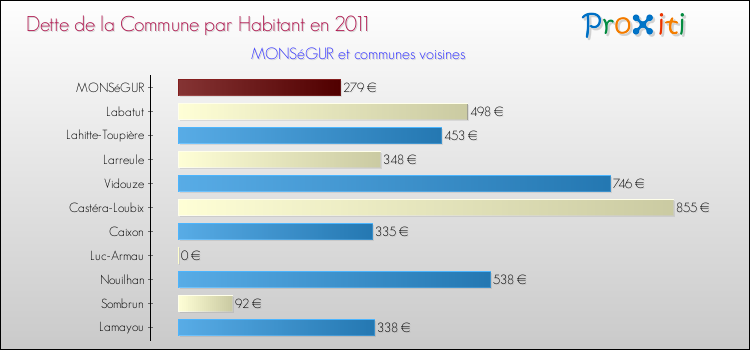 Dette par habitant de la commune en 2011 pour MONSéGUR et les communes proches Comparaison de la dette par habitant de la commune en 2011 pour MONSéGUR et les communes voisines