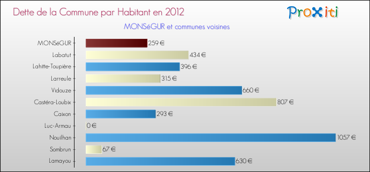 Dette par habitant de la commune en 2012 pour MONSéGUR et les communes proches Comparaison de la dette par habitant de la commune en 2012 pour MONSéGUR et les communes voisines