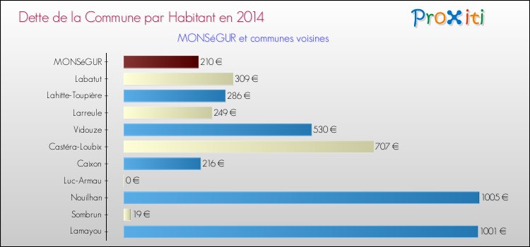 Dette par habitant de la commune en 2014 pour MONSéGUR et les communes proches Comparaison de la dette par habitant de la commune en 2014 pour MONSéGUR et les communes voisines