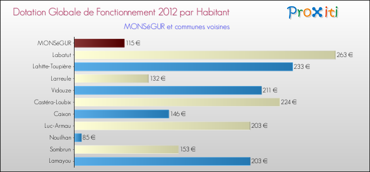 Montant des dotations globales de fonctionnement DGF par Habitant pour MONSéGUR et les communes proches Comparaison des des dotations globales de fonctionnement DGF par habitant pour MONSéGUR et les communes voisines