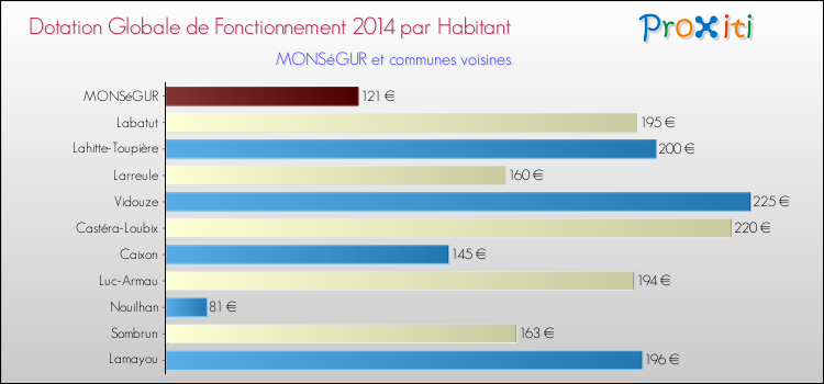 Montant des dotations globales de fonctionnement DGF par Habitant pour MONSéGUR et les communes proches en 2014. Comparaison des des dotations globales de fonctionnement DGF par habitant pour MONSéGUR et les communes voisines en 2014.