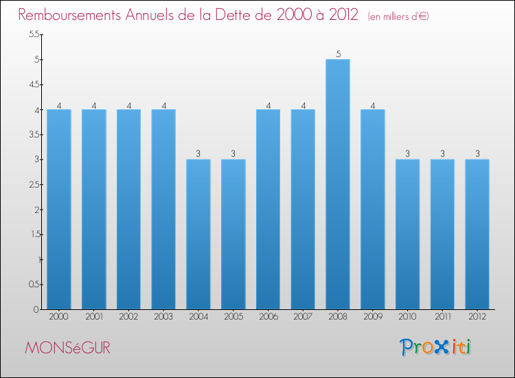 Evolution de l'annuité de la dette pour la commune de MONSéGUR de 2000 à 2012 Annuités de la dette pour MONSéGUR de 2000 à 2012