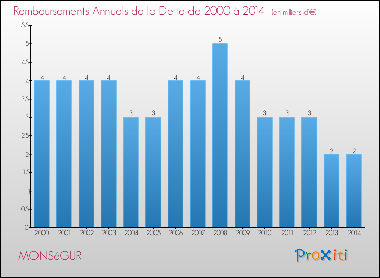 Evolution de l'annuité de la dette pour la commune de MONSéGUR de 2000 à 2014 Annuités de la dette pour MONSéGUR de 2000 à 2014